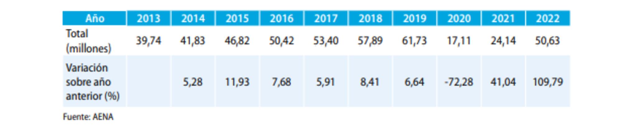 Pasajeros barajas 2013-2019